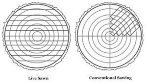 Image of Sawing Diagram Milling